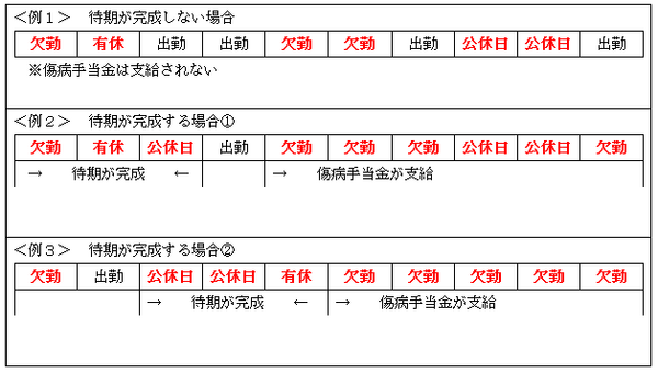 「傷病手当金」の支給条件と支給額や期間　退職後でも受け取れる