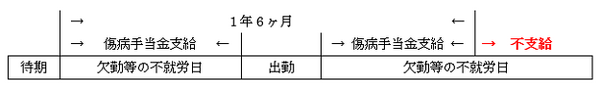「傷病手当金」の支給条件と支給額や期間　退職後でも受け取れる
