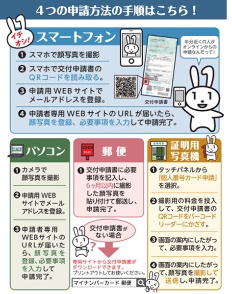 申請方法手順