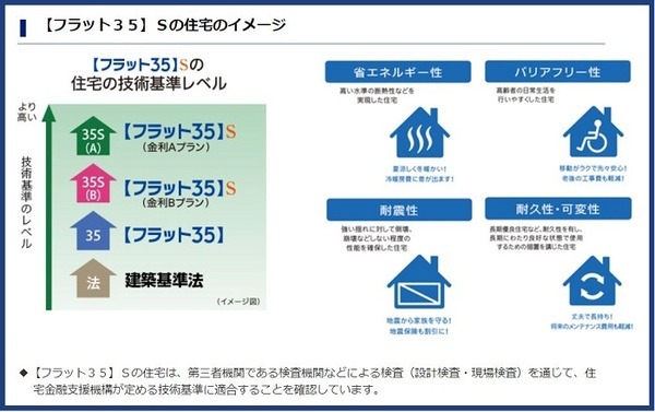「フラット35S」の基準