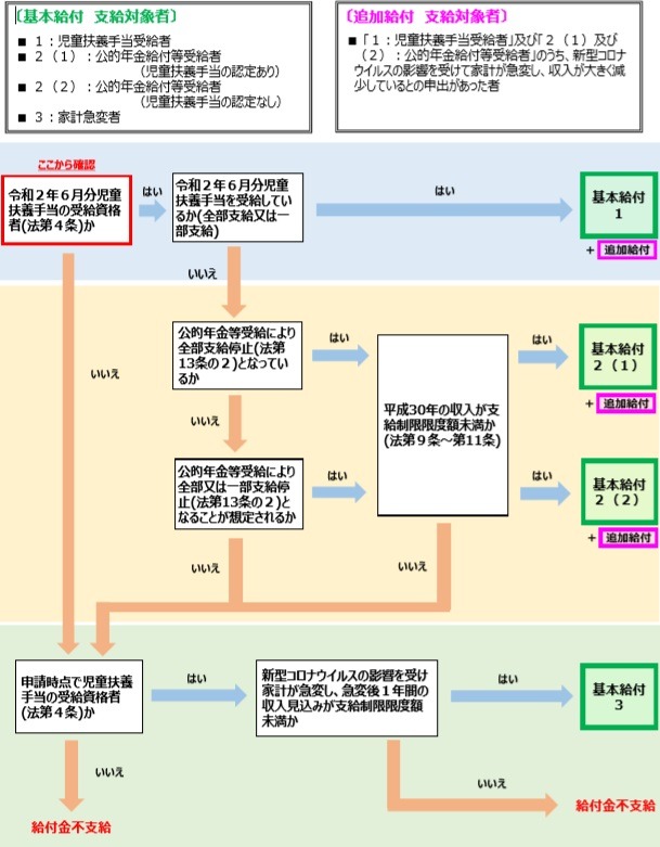 一人親のコロナ給付金フローチャート