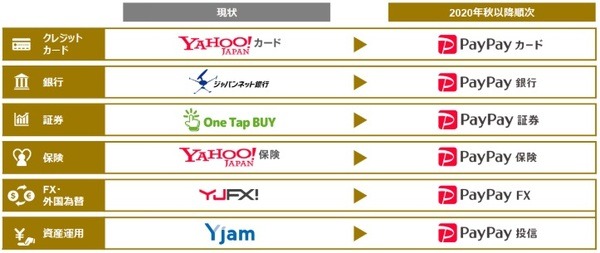 金融サービスブランドが統一される「PayPay」