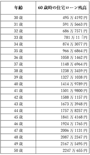 住宅ローン残高借入額は3000万円