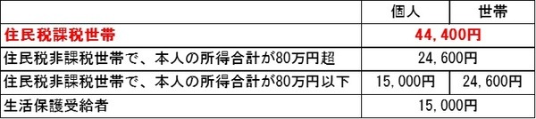 高額介護サービス費の上限額増
