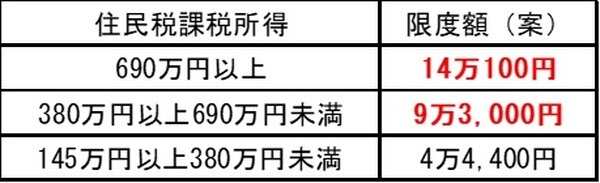高額介護サービス費・住民税課税世帯の限度額改正案