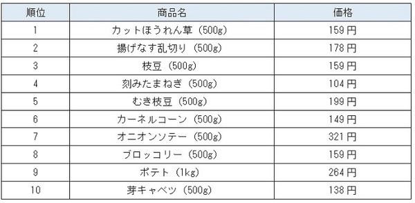 ベスト10