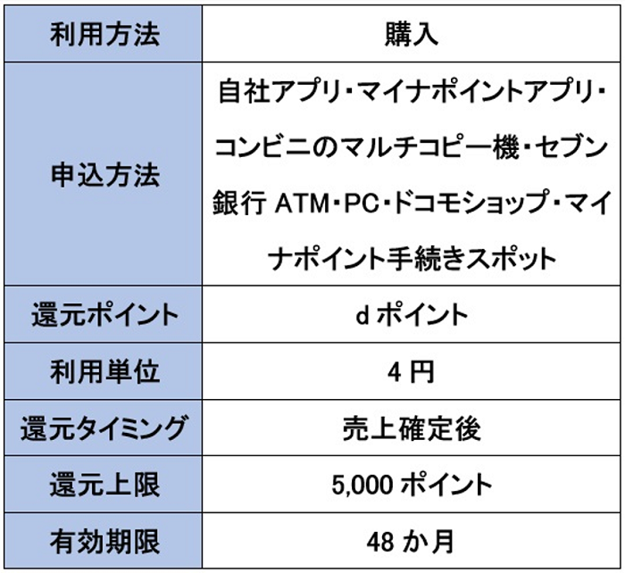 dカードの利用方法と申込方法