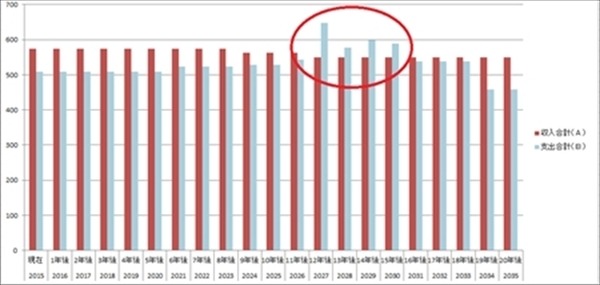 人生の「ピンチ期」に困らないための　将来の家計の見据え方