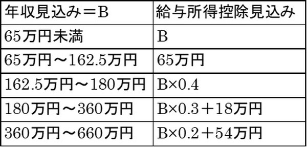 給与所得控除見込みの算定表