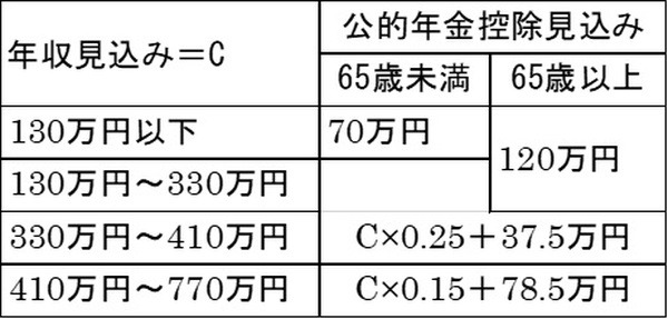 公的年金控除見込みの算定表