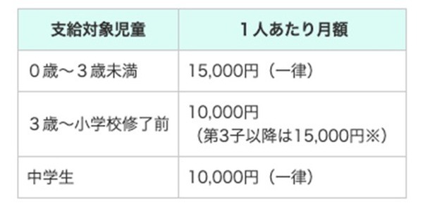 年齢別児童手当の金額