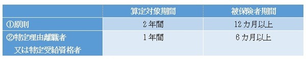 算定対象期間と被保険者期間