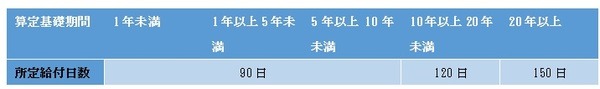 一般被保険者