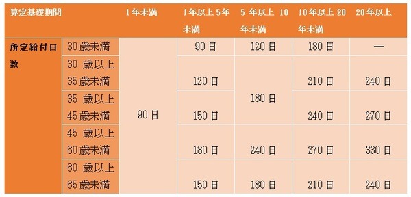  特定受給資格者・特定理由離職者