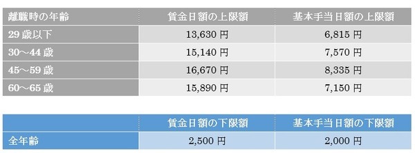 【失業給付金】基礎知識と計算方法をどこよりも分かりやすく解説　「計算の具体例」つき