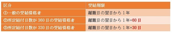 受給期限