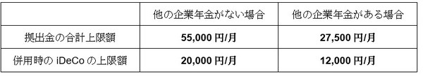 [__BreakStash__他の企業年金がある場合」と「他の企業年金がない場合」の違いを表した表