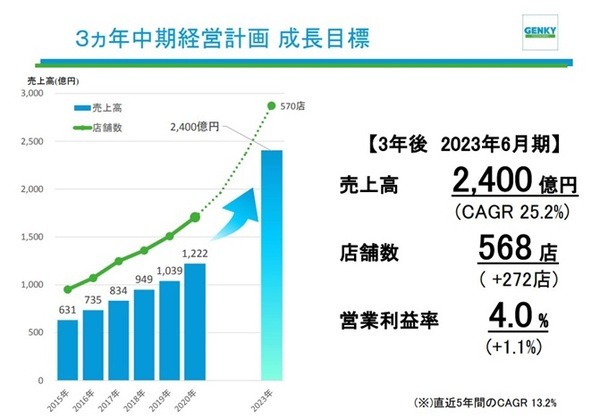 成長目標
