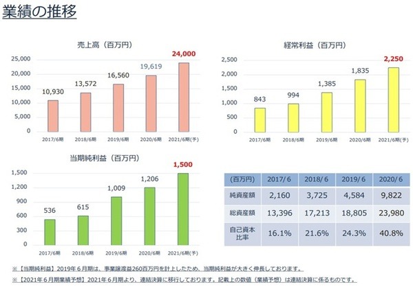 ６月期通期決算説明資料