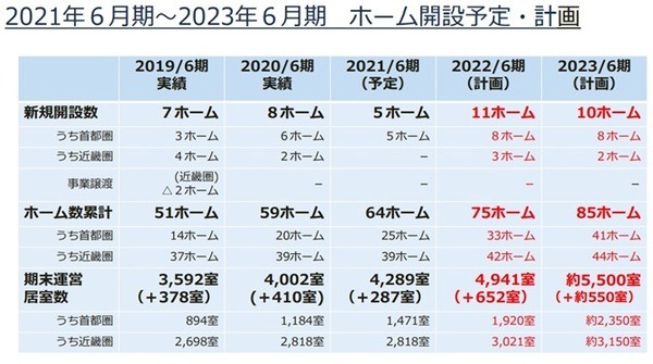 ホーム開設予定