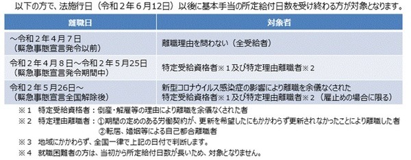 失業給付金の延長について