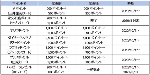 交換レートが軒並み改悪