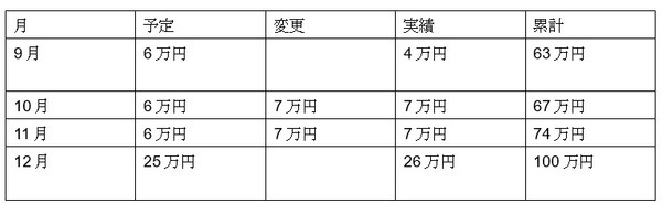 「目標を達成する期間まで毎月いくらたまっていくか」、予定と結果を表す預金表