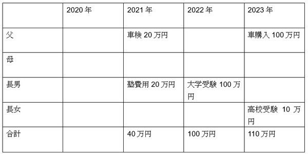 家族のイベントで、絶対その時に支払わなくてはならない大きな費用を記載した表