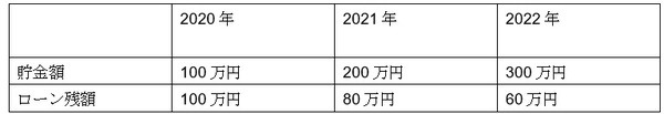 貯金の達成目標とローンの返済額を記載した表」