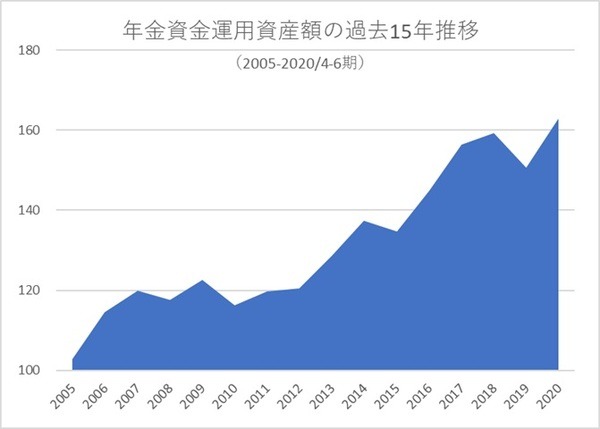 15年で58％のプラスにした実績