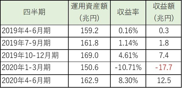 四半期の運用状況まとめ