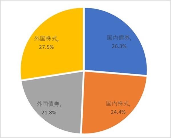 6月末時点での資産構成グラフ