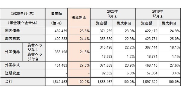 外資建ての短期運用の表
