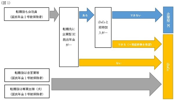 60歳未満で退職した場合の資産移換