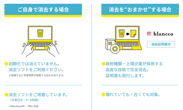 データの消去法