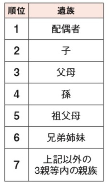 未支給年金を受ける順位の表