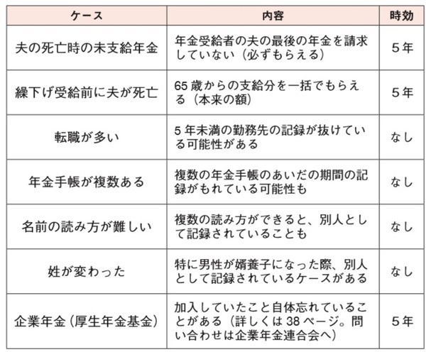 もらい忘れが多いケース一覧