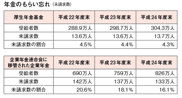 年金のもらい忘れ
