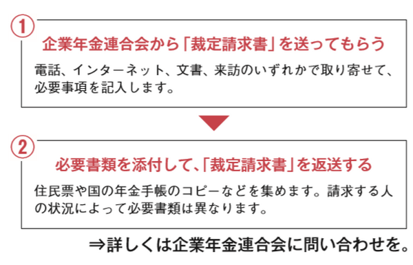 企業年金連合会に連絡しよう