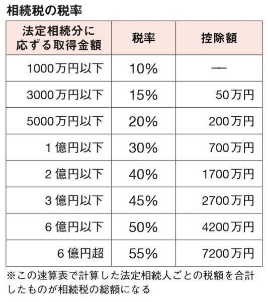 相続税の税率