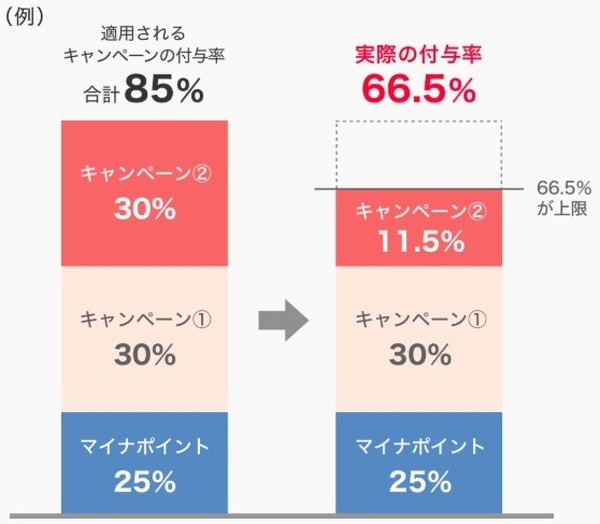 最大30％還元分は減らされる可能性