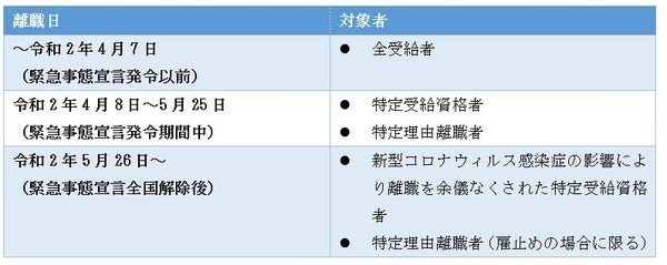 失業給付金の所定給付日数が延長される特例措置に該当する離職日と対象者を記載した表
