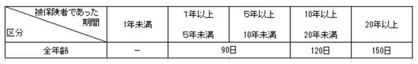 特例措置として、この表の日数から60日延長される