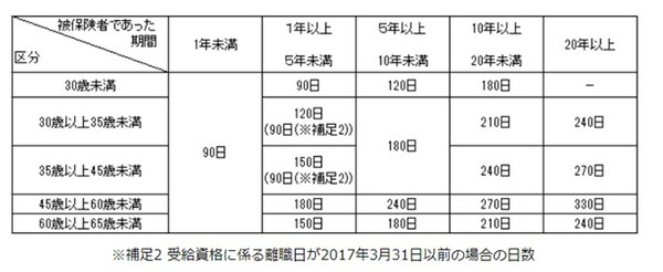 雇止めの場合の給付日数を記載した表