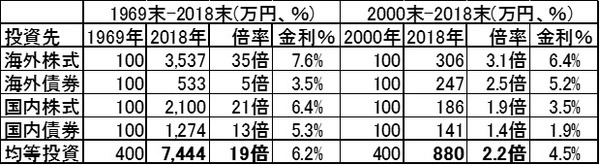 長期的な観点からの運用