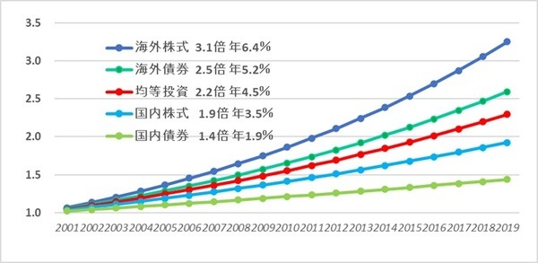 長期的な観点からの運用のグラフ