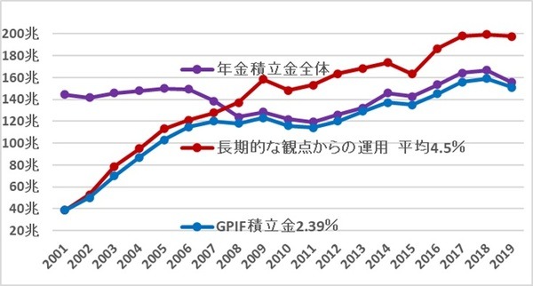 長期的な観点からの運用比較　