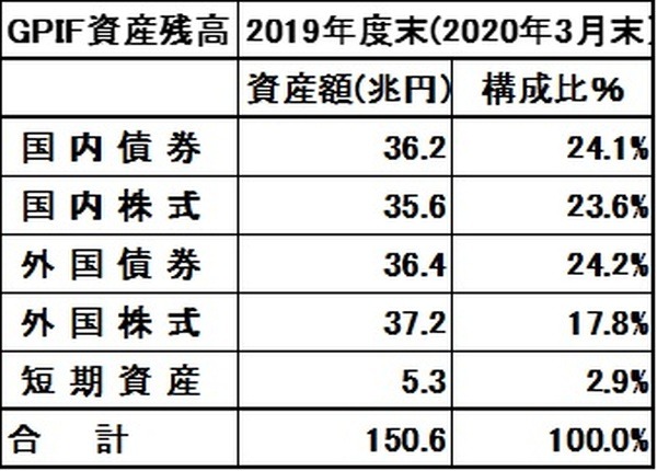 GPIF資産残高