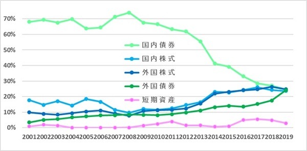 運用資産構成比推移
