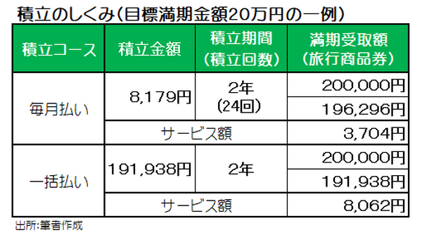 積み立てのしくみ